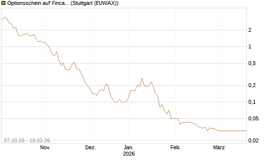 Optionsschein auf Fincantieri [Goldman Sachs Bank Europe SE] Chart