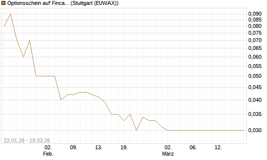 Optionsschein auf Fincantieri [Goldman Sachs Bank Europe SE] Chart
