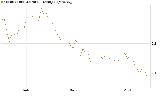 Optionsschein auf Moderna [Goldman Sachs Bank Europe SE] Chart