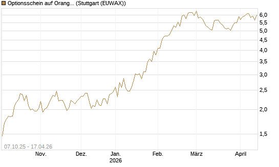 Optionsschein auf Orange [Goldman Sachs Bank Europe SE] Chart