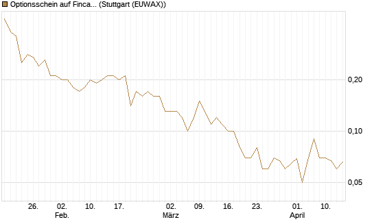 Optionsschein auf Fincantieri [Goldman Sachs Bank Europe SE] Chart