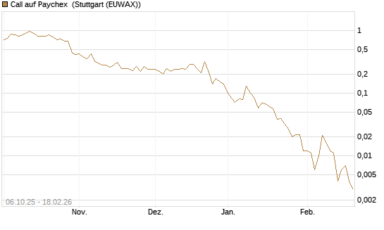 Call auf Paychex [J.P. Morgan Structured Products B.V.] Chart