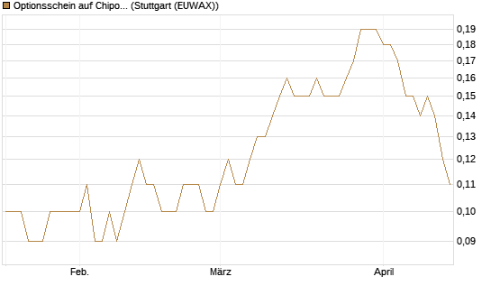 Optionsschein auf Chipotle Mexican Grill [Goldman Sachs Bank Europe SE] Chart
