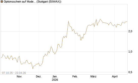 Optionsschein auf Moderna [Goldman Sachs Bank Europe SE] Chart