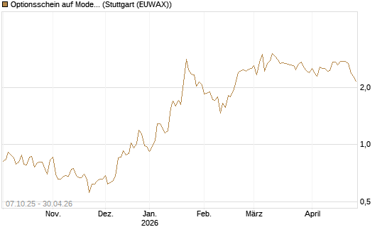 Optionsschein auf Moderna [Goldman Sachs Bank Europe SE] Chart