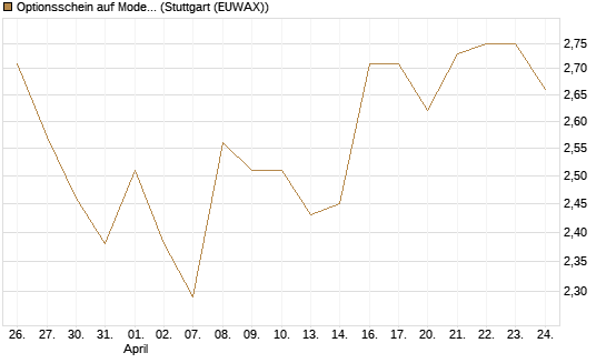Optionsschein auf Moderna [Goldman Sachs Bank Europe SE] Chart