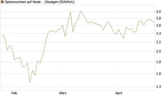 Optionsschein auf Moderna [Goldman Sachs Bank Europe SE] Chart
