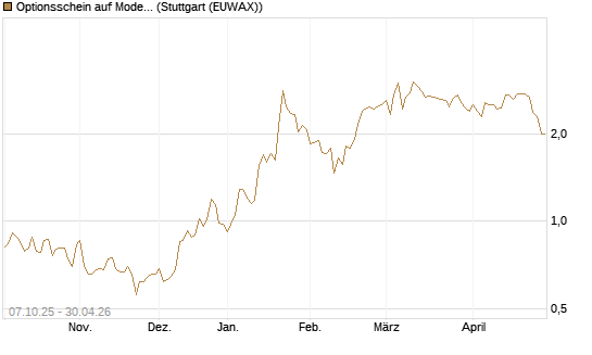 Optionsschein auf Moderna [Goldman Sachs Bank Europe SE] Chart