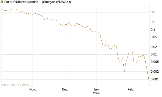 Put auf iShares Nasdaq Biotechnology ETF [J.P. Morgan Structured Products B.V.] Chart