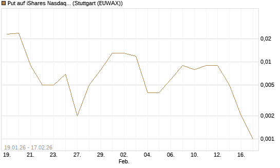 Put auf iShares Nasdaq Biotechnology ETF [J.P. Morgan Structured Products B.V.] Chart