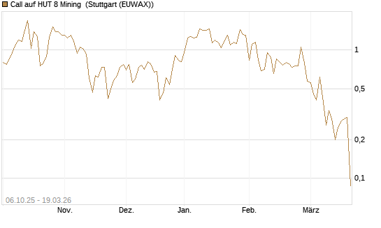 Call auf HUT 8 Mining [J.P. Morgan Structured Products B.V.] Chart