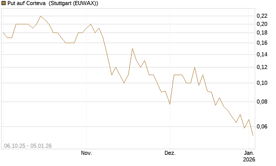 Put auf Corteva [J.P. Morgan Structured Products B.V.] Chart