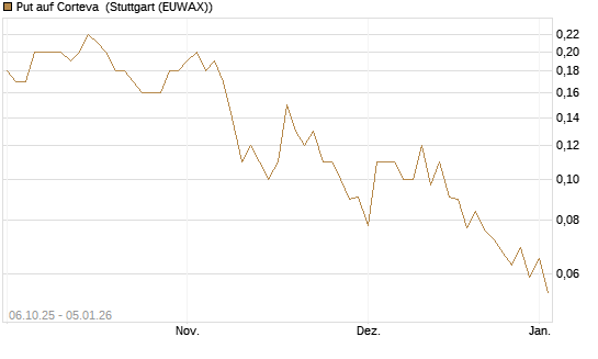 Put auf Corteva [J.P. Morgan Structured Products B.V.] Chart