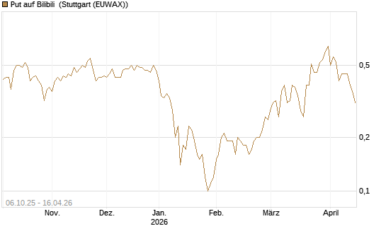 Put auf Bilibili [J.P. Morgan Structured Products B.V.] Chart