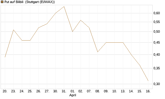 Put auf Bilibili [J.P. Morgan Structured Products B.V.] Chart
