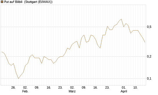 Put auf Bilibili [J.P. Morgan Structured Products B.V.] Chart