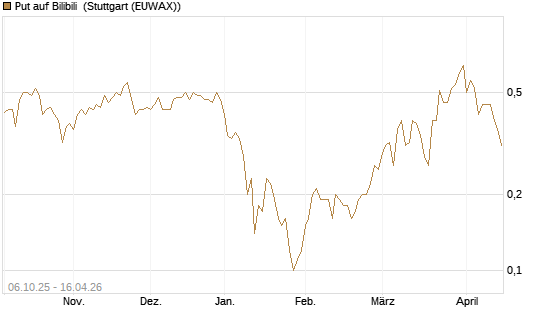 Put auf Bilibili [J.P. Morgan Structured Products B.V.] Chart