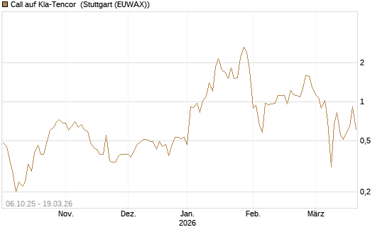 Call auf Kla-Tencor [J.P. Morgan Structured Products B.V.] Chart