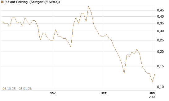 Put auf Corning [J.P. Morgan Structured Products B.V.] Chart
