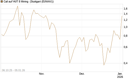 Call auf HUT 8 Mining [J.P. Morgan Structured Products B.V.] Chart