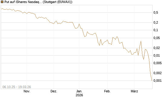 Put auf iShares Nasdaq Biotechnology ETF [J.P. Morgan Structured Products B.V.] Chart