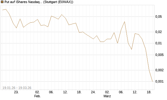 Put auf iShares Nasdaq Biotechnology ETF [J.P. Morgan Structured Products B.V.] Chart