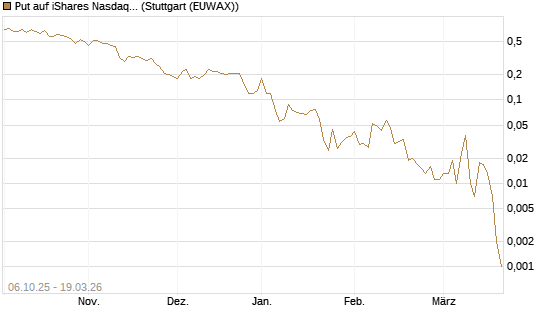 Put auf iShares Nasdaq Biotechnology ETF [J.P. Morgan Structured Products B.V.] Chart