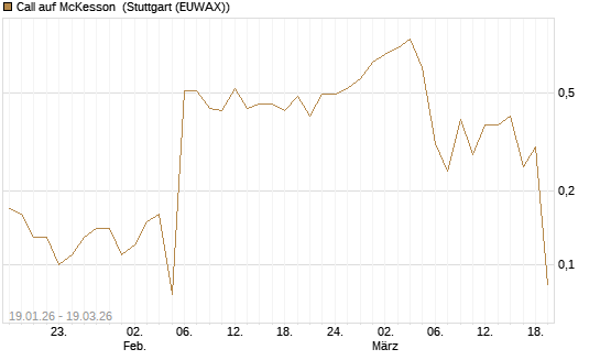 Call auf McKesson [J.P. Morgan Structured Products B.V.] Chart