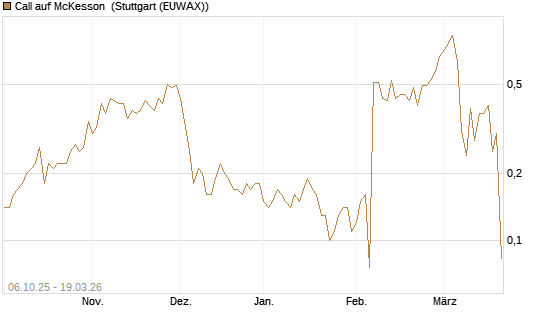 Call auf McKesson [J.P. Morgan Structured Products B.V.] Chart