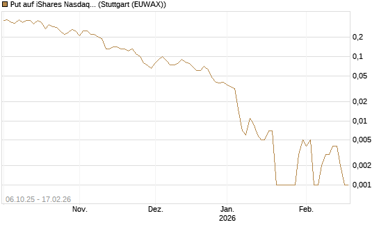 Put auf iShares Nasdaq Biotechnology ETF [J.P. Morgan Structured Products B.V.] Chart