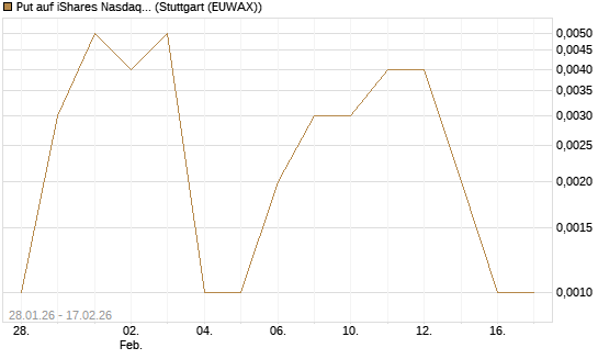 Put auf iShares Nasdaq Biotechnology ETF [J.P. Morgan Structured Products B.V.] Chart