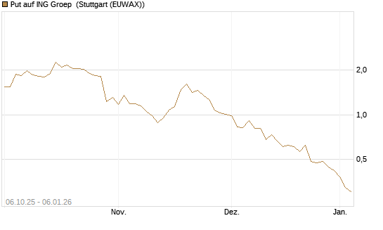 Put auf ING Groep [J.P. Morgan Structured Products B.V.] Chart