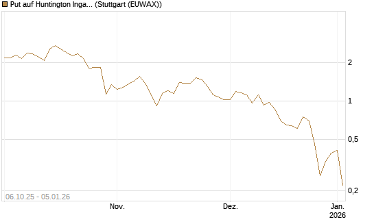 Put auf Huntington Ingalls [J.P. Morgan Structured Products B.V.] Chart