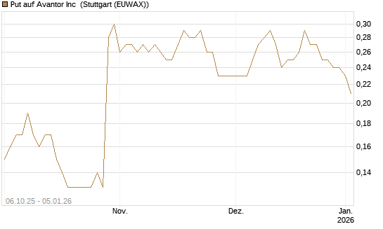 Put auf Avantor Inc [J.P. Morgan Structured Products B.V.] Chart