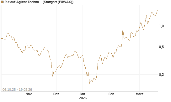 Put auf Agilent Technologies [J.P. Morgan Structured Products B.V.] Chart