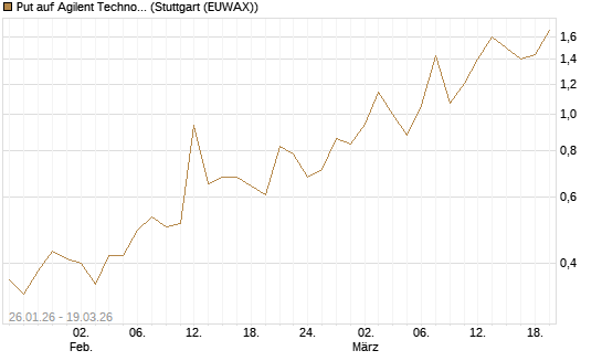 Put auf Agilent Technologies [J.P. Morgan Structured Products B.V.] Chart