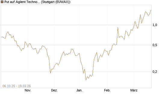 Put auf Agilent Technologies [J.P. Morgan Structured Products B.V.] Chart