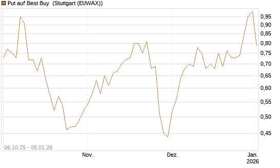 Put auf Best Buy [J.P. Morgan Structured Products B.V.] Chart