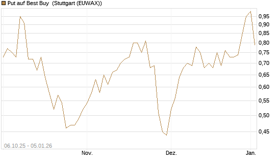 Put auf Best Buy [J.P. Morgan Structured Products B.V.] Chart