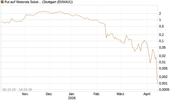 Put auf Motorola Solutions [J.P. Morgan Structured Products B.V.] Chart