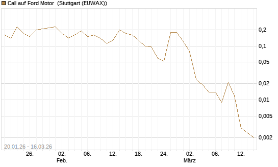 Call auf Ford Motor [J.P. Morgan Structured Products B.V.] Chart