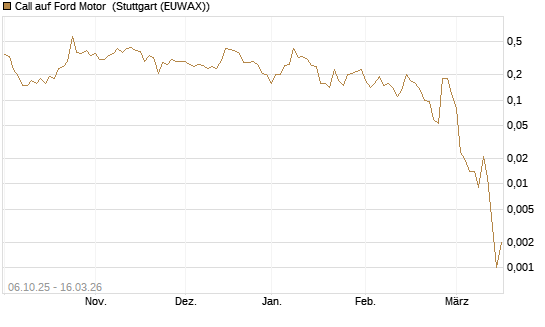 Call auf Ford Motor [J.P. Morgan Structured Products B.V.] Chart