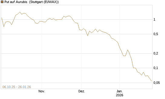 Put auf Aurubis [J.P. Morgan Structured Products B.V.] Chart