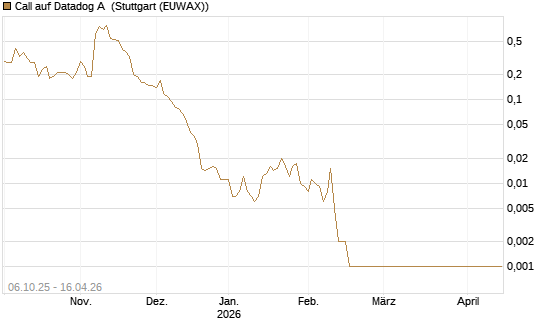 Call auf Datadog A [J.P. Morgan Structured Products B.V.] Chart