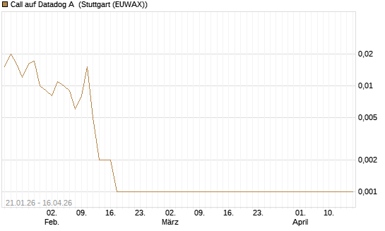 Call auf Datadog A [J.P. Morgan Structured Products B.V.] Chart