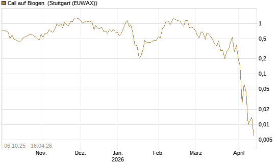 Call auf Biogen [J.P. Morgan Structured Products B.V.] Chart
