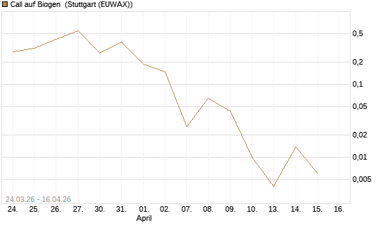 Call auf Biogen [J.P. Morgan Structured Products B.V.] Chart