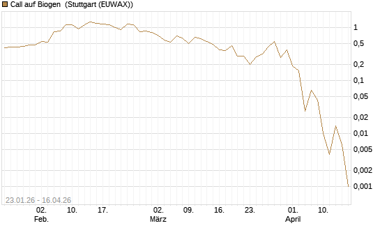 Call auf Biogen [J.P. Morgan Structured Products B.V.] Chart