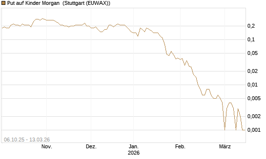 Put auf Kinder Morgan [J.P. Morgan Structured Products B.V.] Chart