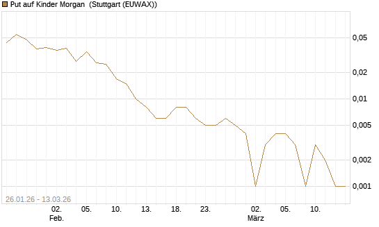 Put auf Kinder Morgan [J.P. Morgan Structured Products B.V.] Chart